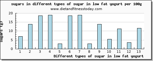 sugar in low fat yogurt sugars per 100g